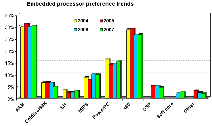 Embedded processor preference history.jpg