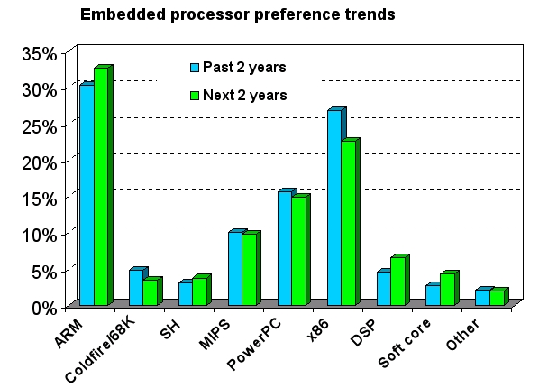 Embedded processor current trend.jpg